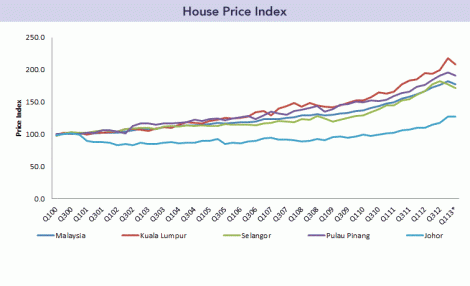 The uptrend of house prices, in the major cities