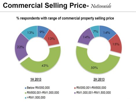 Property price range: Out of majority Bumiputera affordability